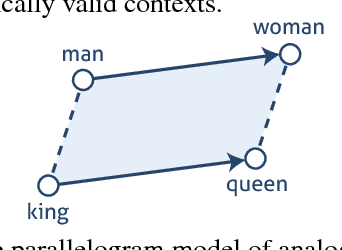 Figure 1 for Evaluating vector-space models of analogy