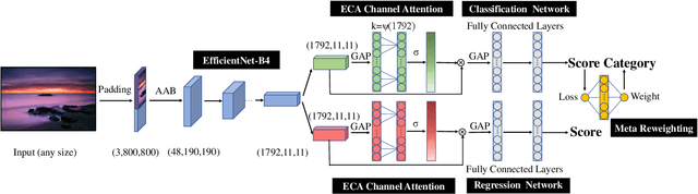 Figure 1 for Pseudo-labelling and Meta Reweighting Learning for Image Aesthetic Quality Assessment