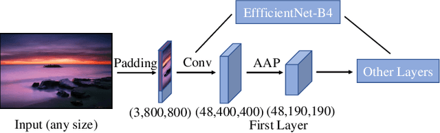 Figure 3 for Pseudo-labelling and Meta Reweighting Learning for Image Aesthetic Quality Assessment