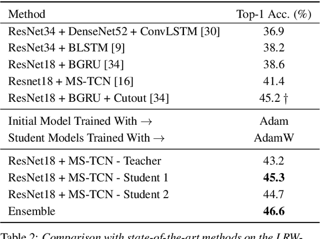 Figure 3 for Towards practical lipreading with distilled and efficient models