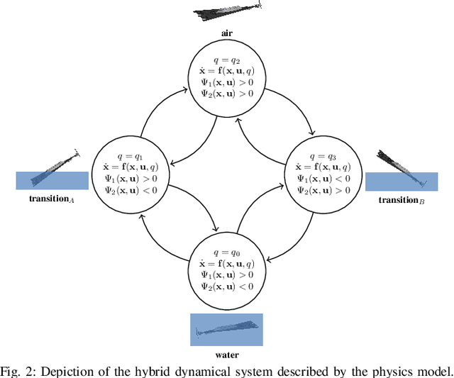 Figure 2 for Closed-Loop Control of a Delta-Wing Unmanned Aerial-Aquatic Vehicle