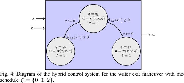 Figure 4 for Closed-Loop Control of a Delta-Wing Unmanned Aerial-Aquatic Vehicle