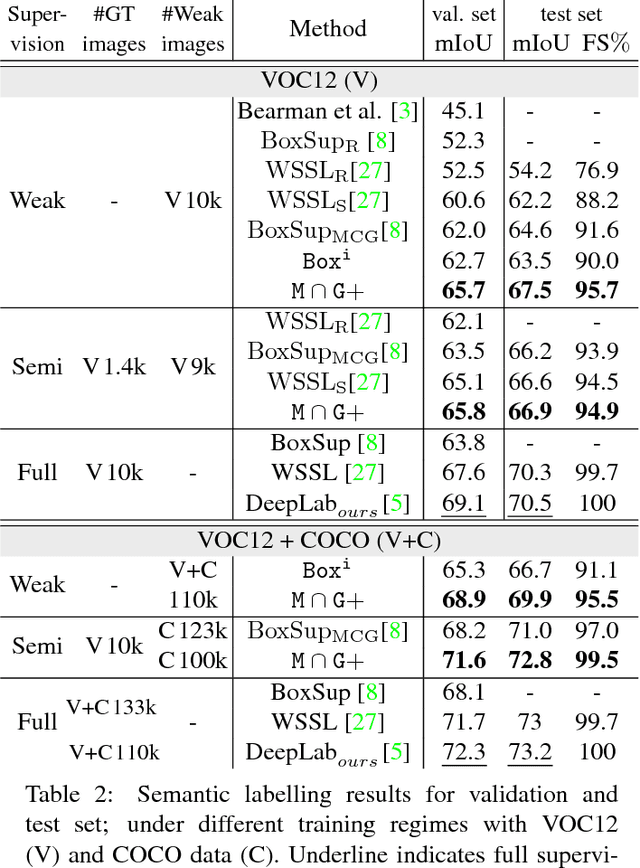 Figure 4 for Simple Does It: Weakly Supervised Instance and Semantic Segmentation