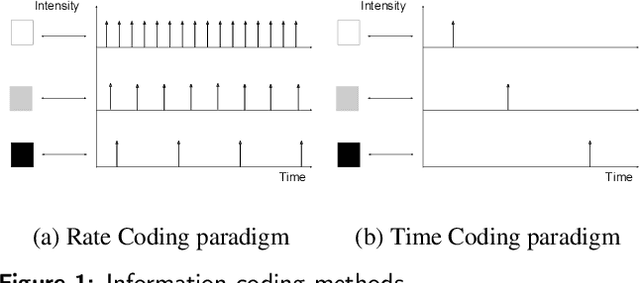 Figure 2 for Design Space Exploration of Hardware Spiking Neurons for Embedded Artificial Intelligence
