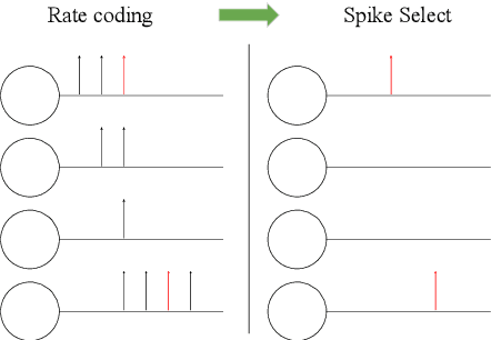 Figure 3 for Design Space Exploration of Hardware Spiking Neurons for Embedded Artificial Intelligence
