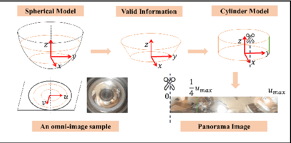 Figure 2 for Pose Estimation for Omni-directional Cameras using Sinusoid Fitting