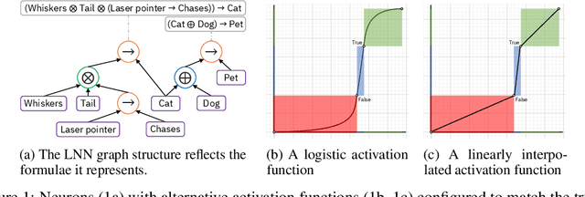 Figure 1 for Logical Neural Networks