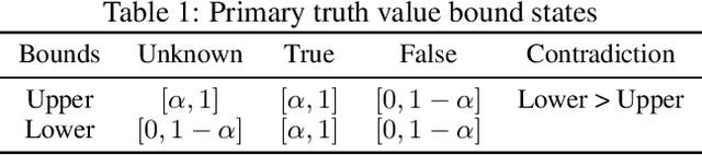 Figure 2 for Logical Neural Networks