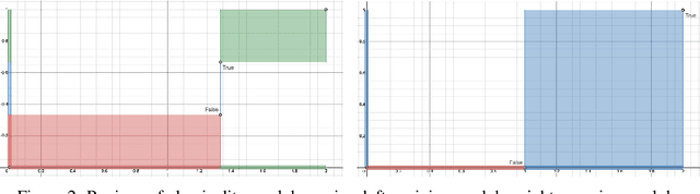 Figure 4 for Logical Neural Networks