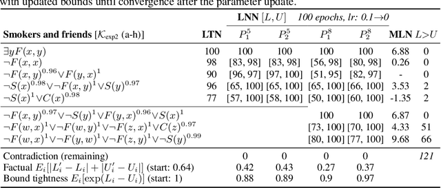 Figure 3 for Logical Neural Networks