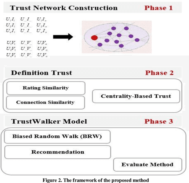 Figure 4 for Presentation a Trust Walker for rating prediction in Recommender System with Biased Random Walk: Effects of H-index Centrality, Similarity in Items and Friends