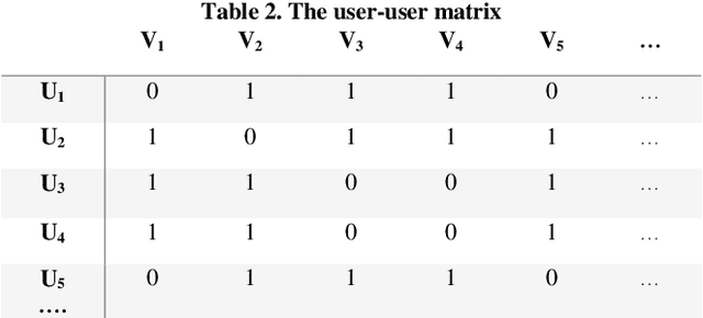 Figure 3 for Presentation a Trust Walker for rating prediction in Recommender System with Biased Random Walk: Effects of H-index Centrality, Similarity in Items and Friends
