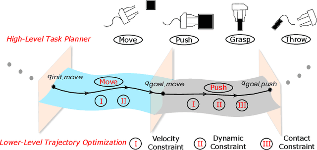 Figure 4 for SyDeBO: Symbolic-Decision-Embedded Bilevel Optimization for Long-Horizon Manipulation in Dynamic Environments