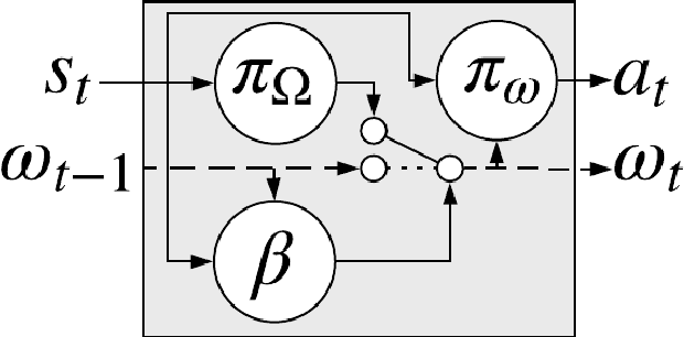 Figure 3 for Asynchronous Coagent Networks: Stochastic Networks for Reinforcement Learning without Backpropagation or a Clock