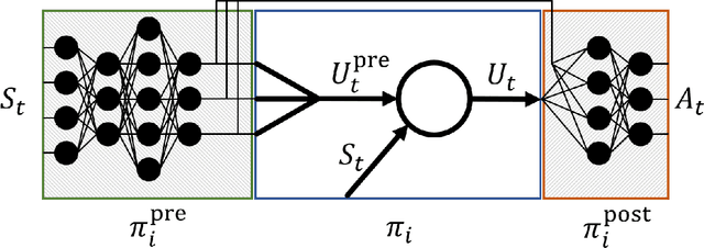 Figure 1 for Asynchronous Coagent Networks: Stochastic Networks for Reinforcement Learning without Backpropagation or a Clock