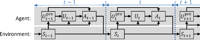 Figure 2 for Asynchronous Coagent Networks: Stochastic Networks for Reinforcement Learning without Backpropagation or a Clock