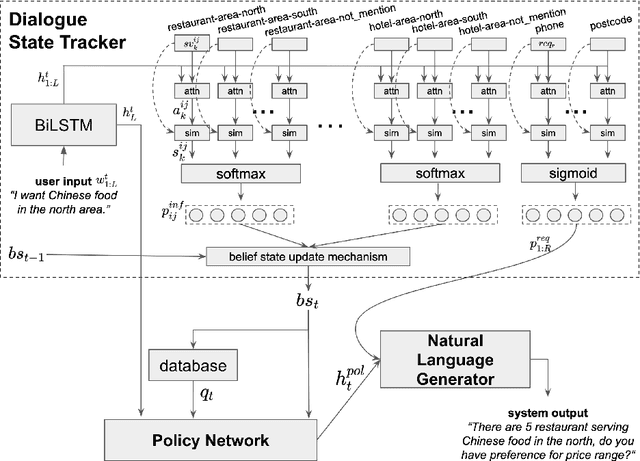 Figure 1 for Semi-supervised Bootstrapping of Dialogue State Trackers for Task Oriented Modelling