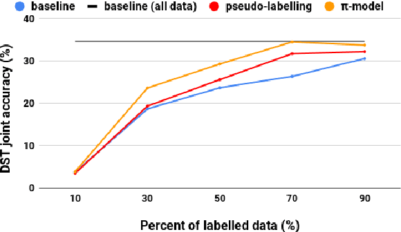 Figure 3 for Semi-supervised Bootstrapping of Dialogue State Trackers for Task Oriented Modelling