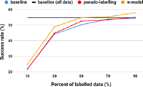 Figure 4 for Semi-supervised Bootstrapping of Dialogue State Trackers for Task Oriented Modelling