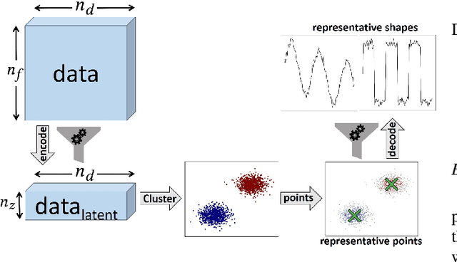 Figure 1 for A Flexible Framework for Anomaly Detection via Dimensionality Reduction