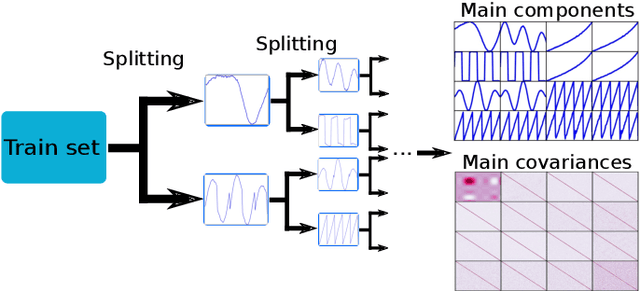 Figure 2 for A Flexible Framework for Anomaly Detection via Dimensionality Reduction