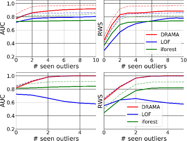 Figure 4 for A Flexible Framework for Anomaly Detection via Dimensionality Reduction