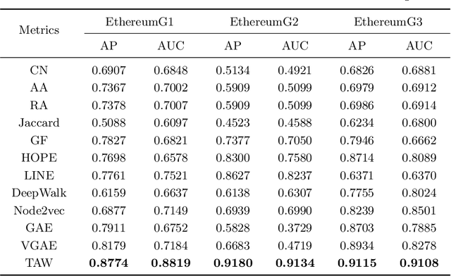 Figure 4 for Temporal-Amount Snapshot MultiGraph for Ethereum Transaction Tracking