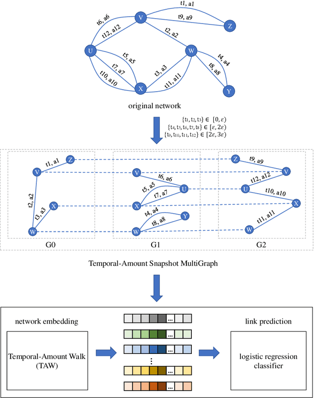 Figure 1 for Temporal-Amount Snapshot MultiGraph for Ethereum Transaction Tracking