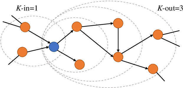 Figure 3 for Temporal-Amount Snapshot MultiGraph for Ethereum Transaction Tracking