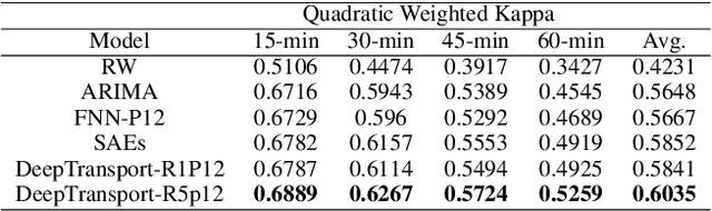 Figure 2 for DeepTransport: Learning Spatial-Temporal Dependency for Traffic Condition Forecasting