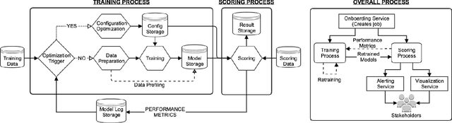 Figure 3 for Building an Automated and Self-Aware Anomaly Detection System