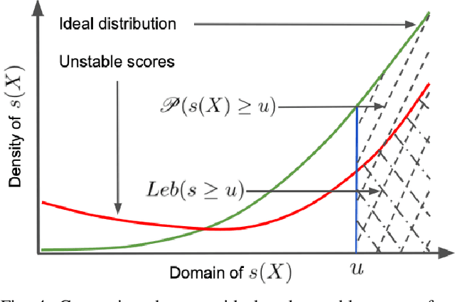 Figure 4 for Building an Automated and Self-Aware Anomaly Detection System