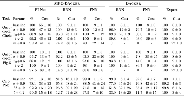 Figure 2 for MPC-Inspired Neural Network Policies for Sequential Decision Making