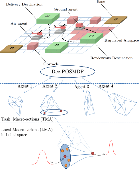 Figure 3 for Partially Observable Markov Decision Processes in Robotics: A Survey