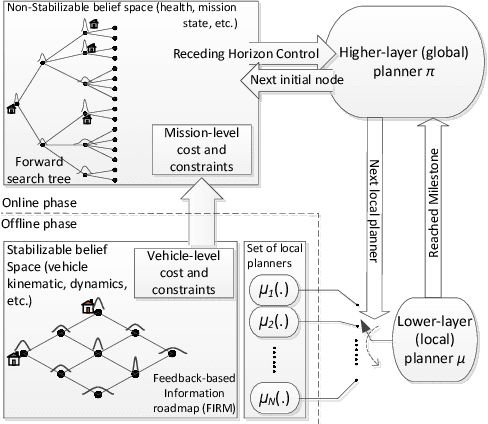 Figure 2 for Partially Observable Markov Decision Processes in Robotics: A Survey
