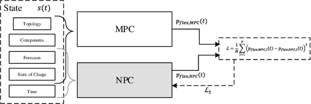 Figure 1 for Neural Predictive Control for the Optimization of Smart Grid Flexibility Schedules