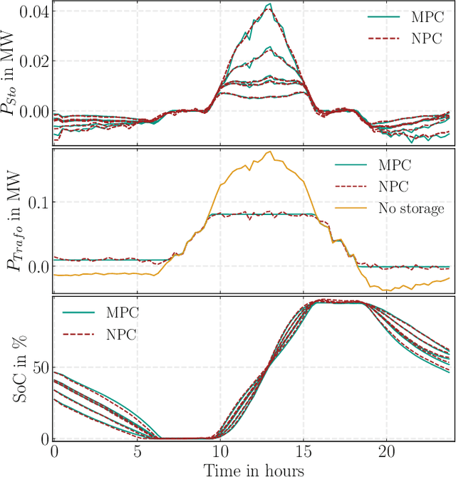 Figure 3 for Neural Predictive Control for the Optimization of Smart Grid Flexibility Schedules