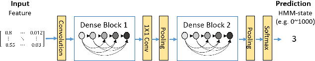 Figure 3 for Densely Connected Convolutional Networks for Speech Recognition