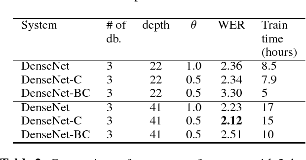 Figure 4 for Densely Connected Convolutional Networks for Speech Recognition