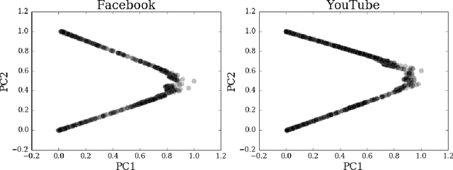 Figure 4 for Towards the Modeling of Behavioral Trajectories of Users in Online Social Media