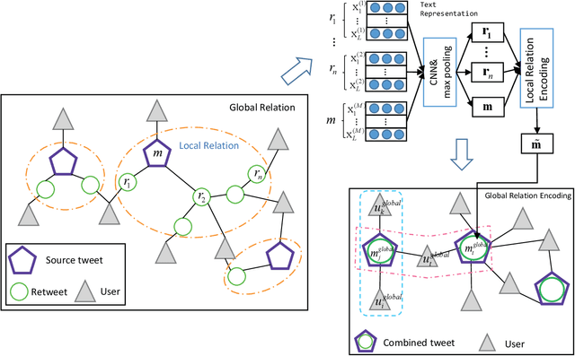Figure 2 for Jointly embedding the local and global relations of heterogeneous graph for rumor detection