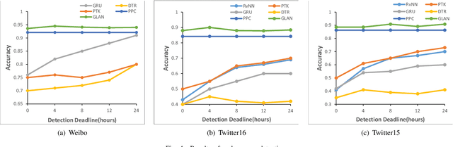 Figure 4 for Jointly embedding the local and global relations of heterogeneous graph for rumor detection