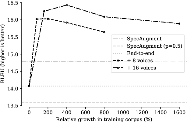 Figure 3 for SkinAugment: Auto-Encoding Speaker Conversions for Automatic Speech Translation