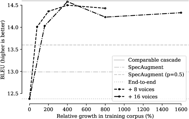 Figure 4 for SkinAugment: Auto-Encoding Speaker Conversions for Automatic Speech Translation