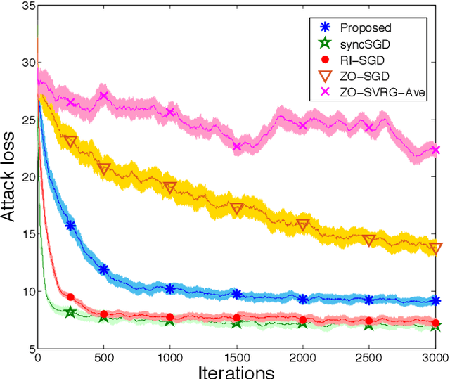Figure 2 for A Hybrid-Order Distributed SGD Method for Non-Convex Optimization to Balance Communication Overhead, Computational Complexity, and Convergence Rate