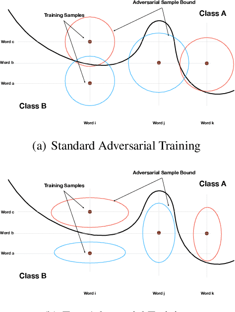 Figure 1 for TextAT: Adversarial Training for Natural Language Understanding with Token-Level Perturbation