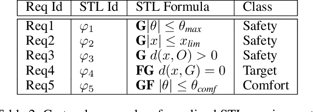 Figure 3 for From STL Rulebooks to Rewards