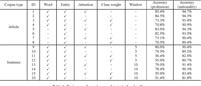 Figure 1 for Ensemble of Neural Classifiers for Scoring Knowledge Base Triples