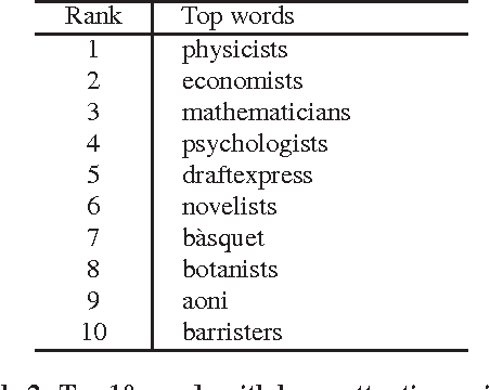 Figure 2 for Ensemble of Neural Classifiers for Scoring Knowledge Base Triples