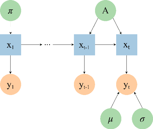 Figure 1 for A novel dynamic asset allocation system using Feature Saliency Hidden Markov models for smart beta investing